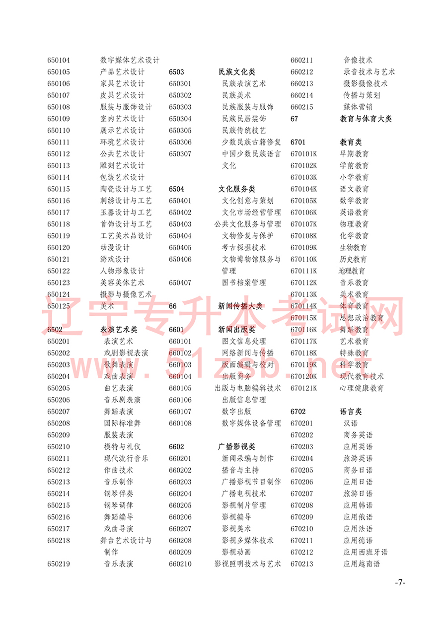 2017年辽宁专升本招生计划及代码对照表