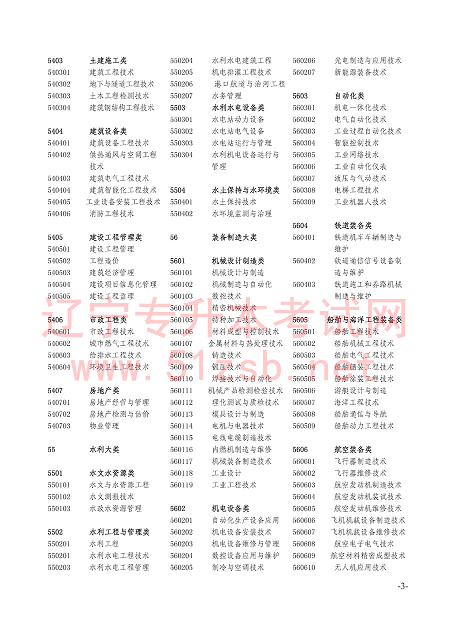 2017年辽宁专升本招生计划及代码对照表