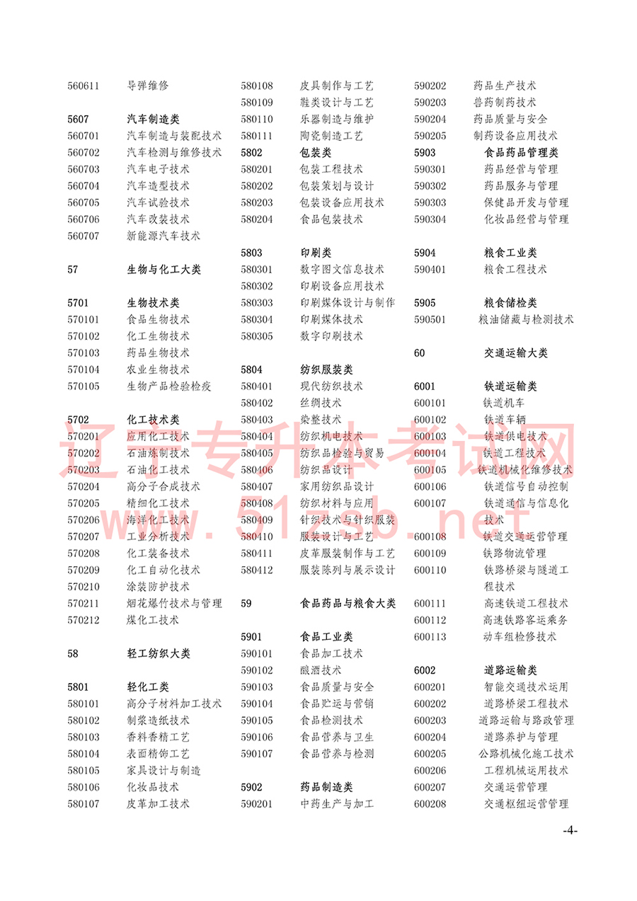 2017年辽宁专升本招生计划及代码对照表