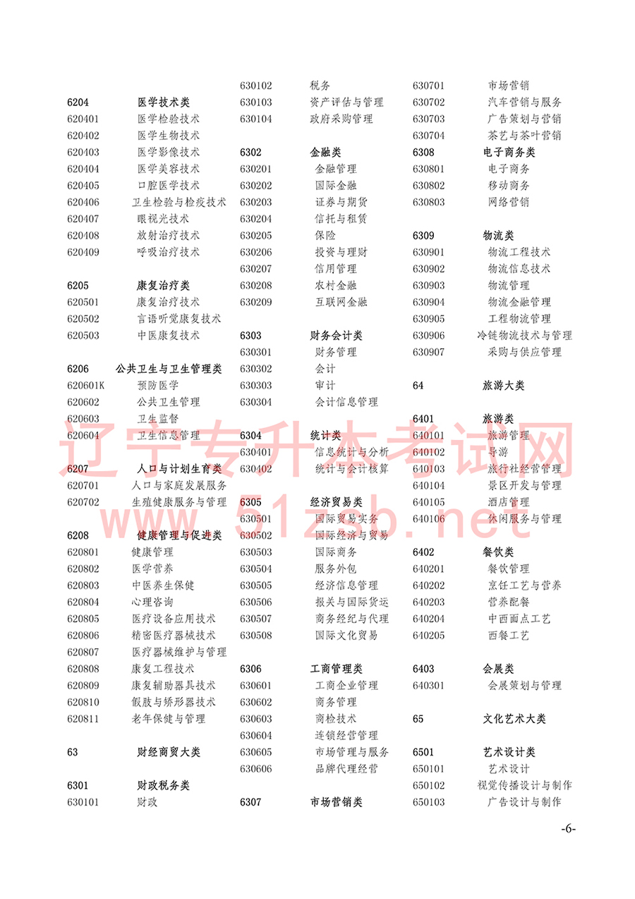 2017年辽宁专升本招生计划及代码对照表