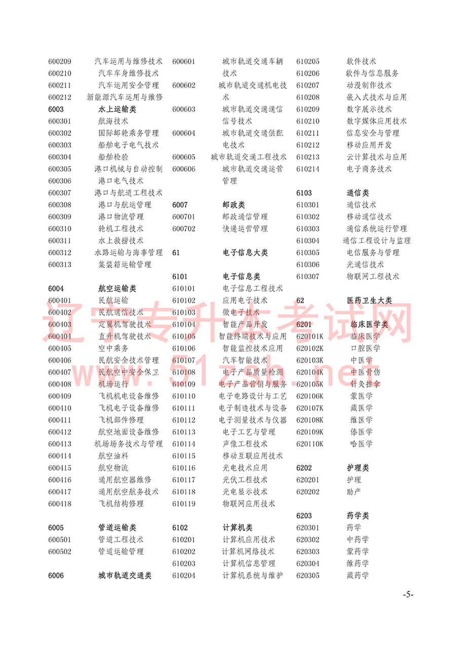 2017年辽宁专升本招生计划及代码对照表