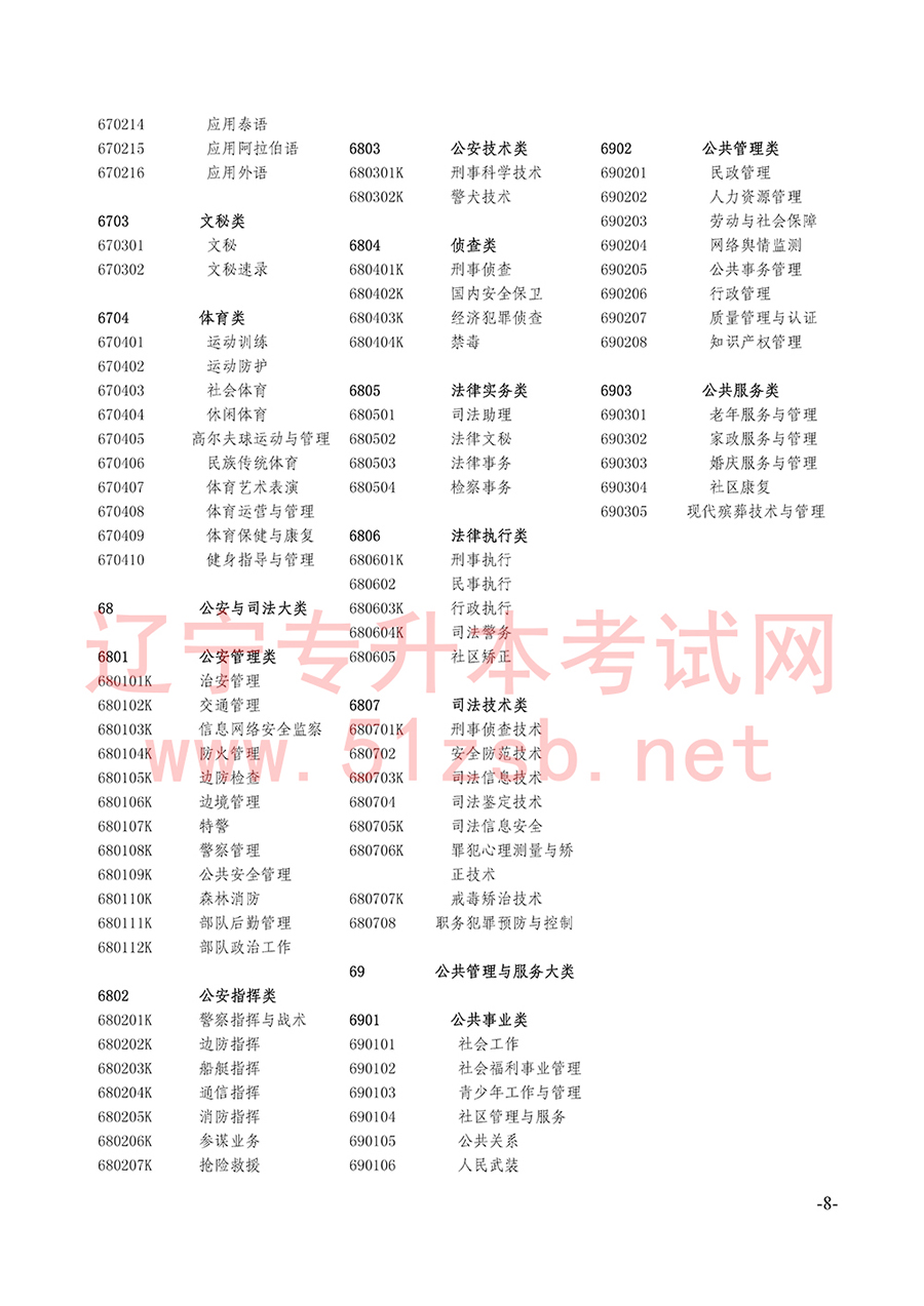 2017年辽宁专升本招生计划及代码对照表